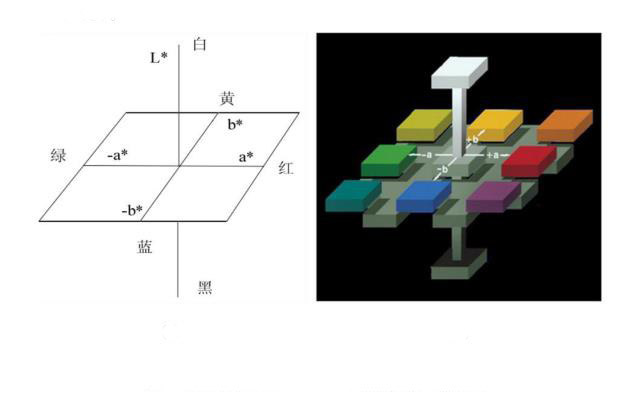 颜色定量描述的系统有哪些?颜色测量的方法有几种?