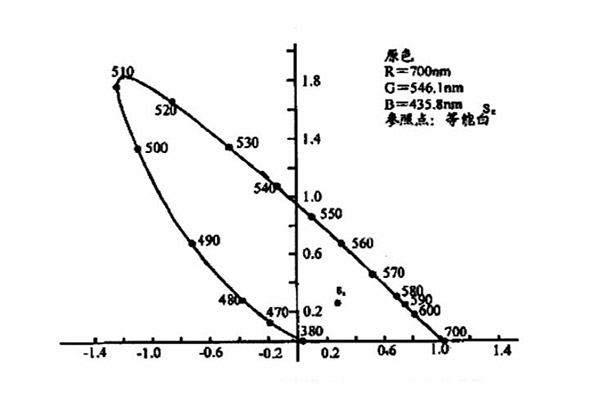 CIE1931RGB系统色品图