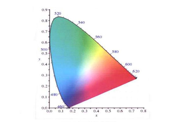 颜色三刺激值怎么计算？颜色三刺激值与光谱三刺激值什么关系？