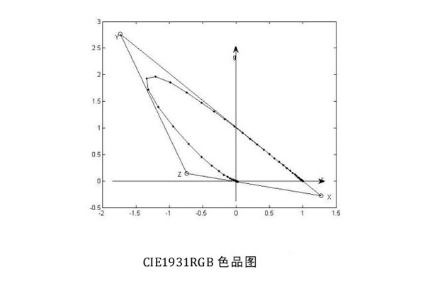 CIE1931RGB色品图30