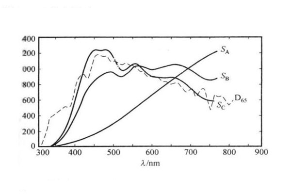 标准照明体相对光谱功率分布