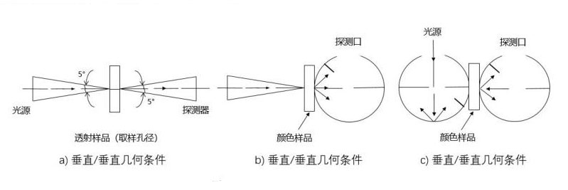 照明与接收几何条件