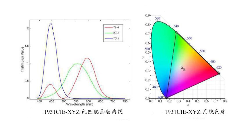 XYZ色匹配函数进而色度图