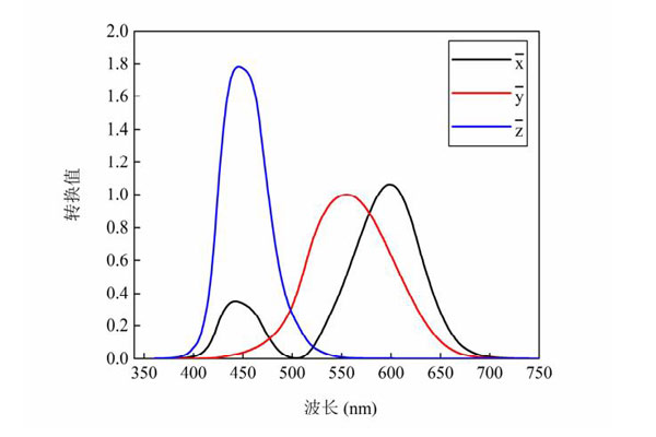 CIE1931XYZ三刺激值曲线图