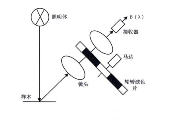 光电积分法原理图