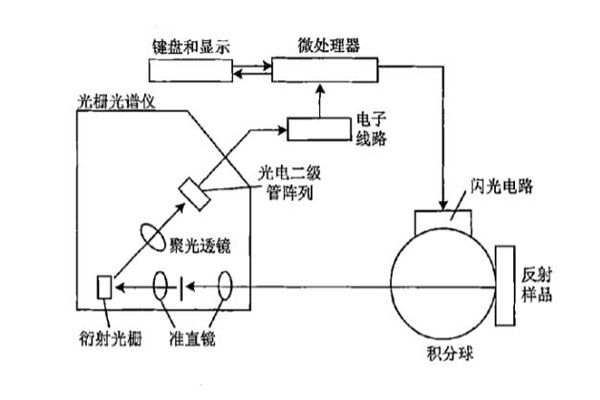 分光光度法的原理图