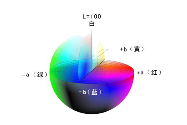 颜色描述的方式有哪些?显色系统和混色系统都有哪些类型?