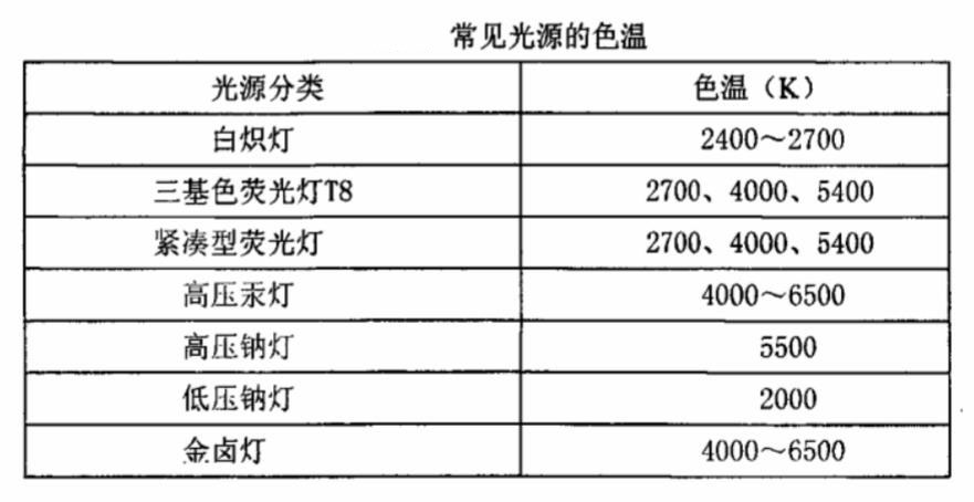 常见光源的色温