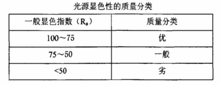 光源显色性的质量分类