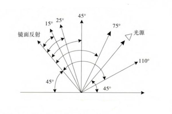 色差仪的测量原理