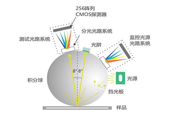 色差仪探测系统