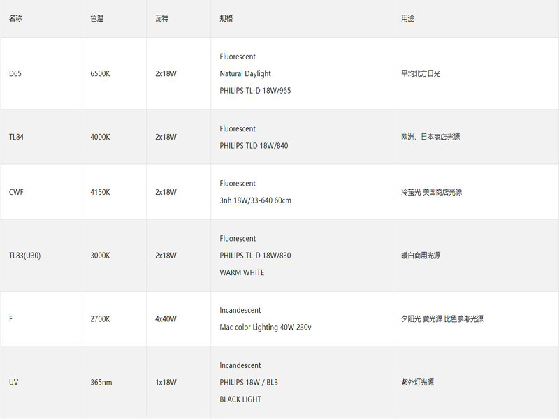 P60六光源箱光源配置
