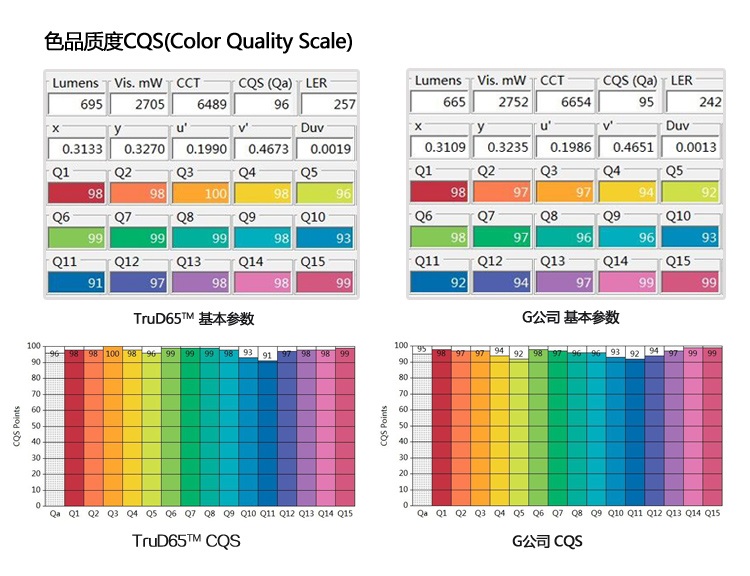 标准光源色品质度对比