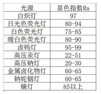 各种光源显色指数对照表