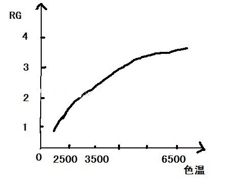 色温曲线