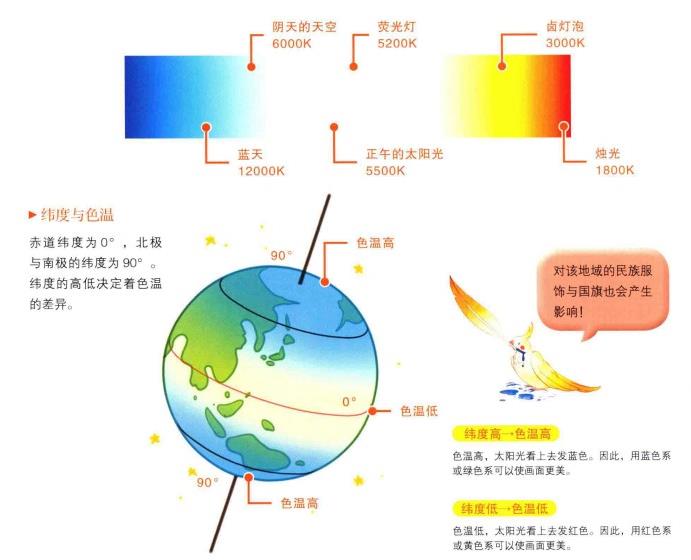 太阳色温变化