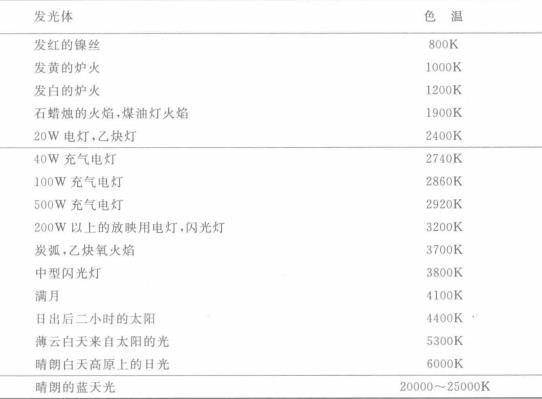 发光体色温对照表