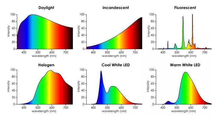 色温光谱图与太阳光