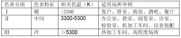 色表分组