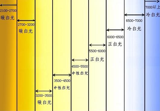 LED色温对照表