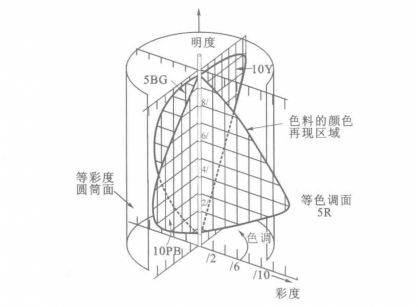 孟塞尔色立体